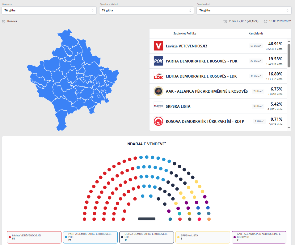 LVV ja siguron mandatin e 53 të nga votat me postë  LDK ja bie në 18 deputetë