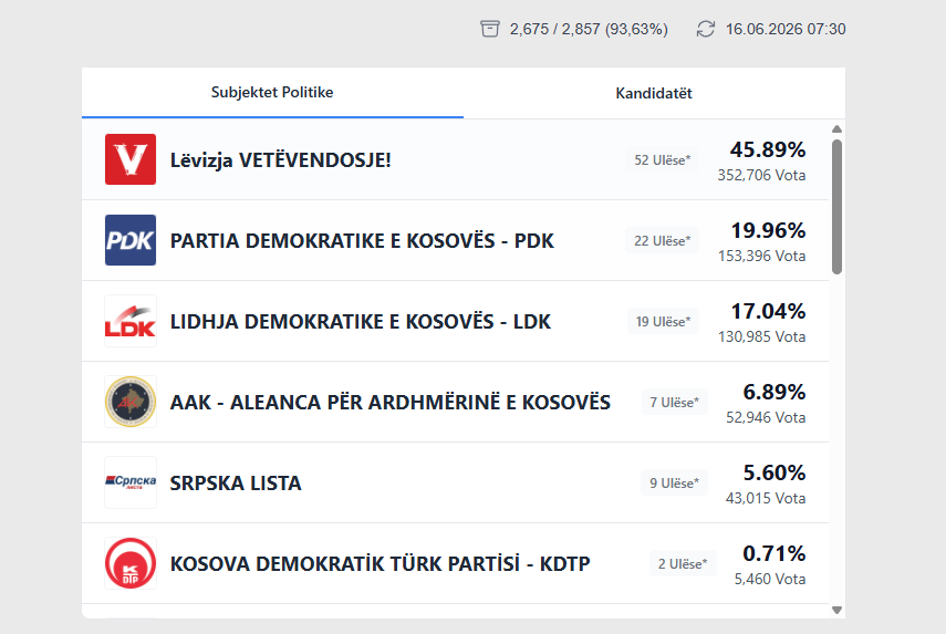 Votat me postë  VV vazhdon ta mbajë ulësen e 52 të
