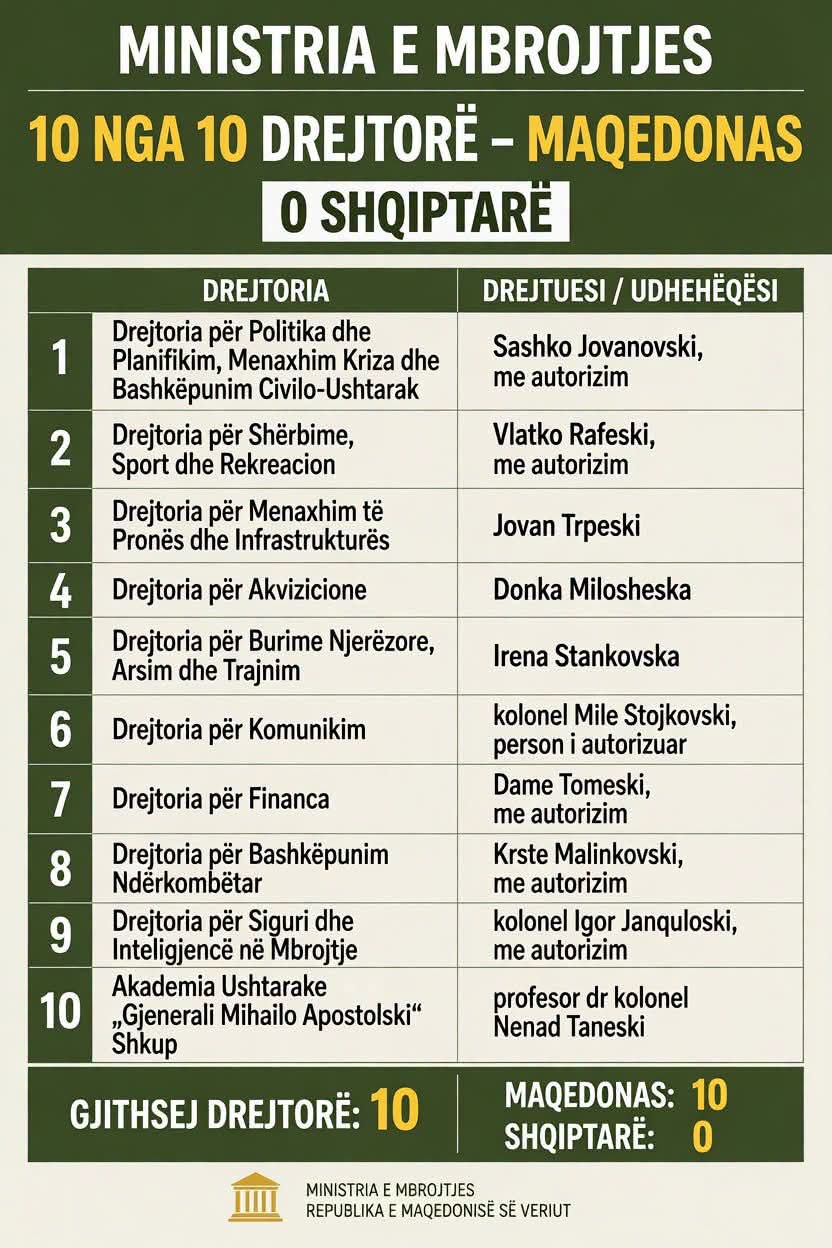 BDI  Në Mbrojtje  10 nga 10 drejtorë janë maqedonas  alarm serioz për përjashtimin e shqiptarëve nga sistemi i sigurisë
